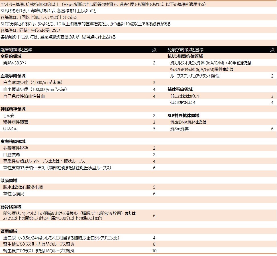 2021 Classification Criteria SLE