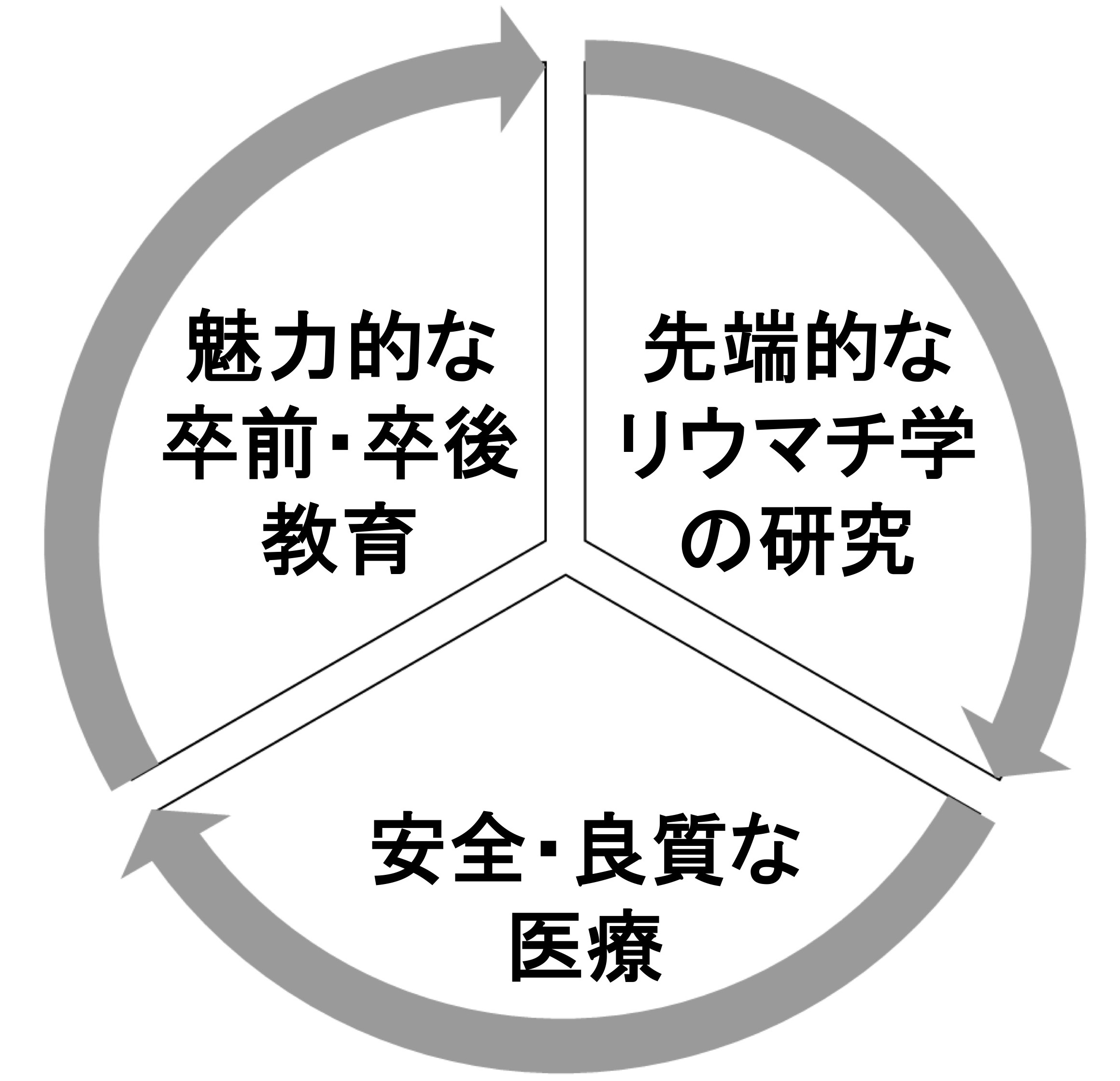 膠原病リウマチ痛風センター3本柱